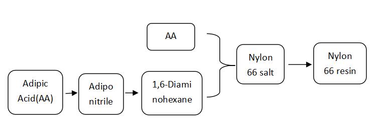 In-depth follow-up on the adipic acid market in China