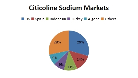 Citicoline Sodium Market
